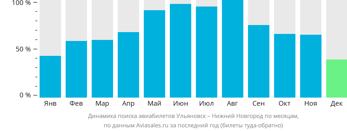 Динамика поиска авиабилетов из Ульяновска в Нижний Новгород по месяцам