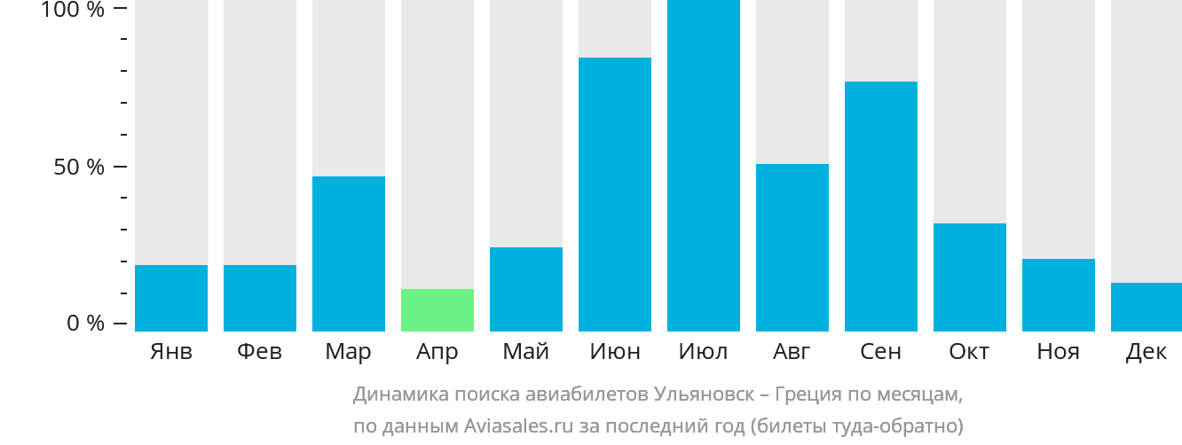 Динамика поиска авиабилетов из Ульяновска в Грецию по месяцам