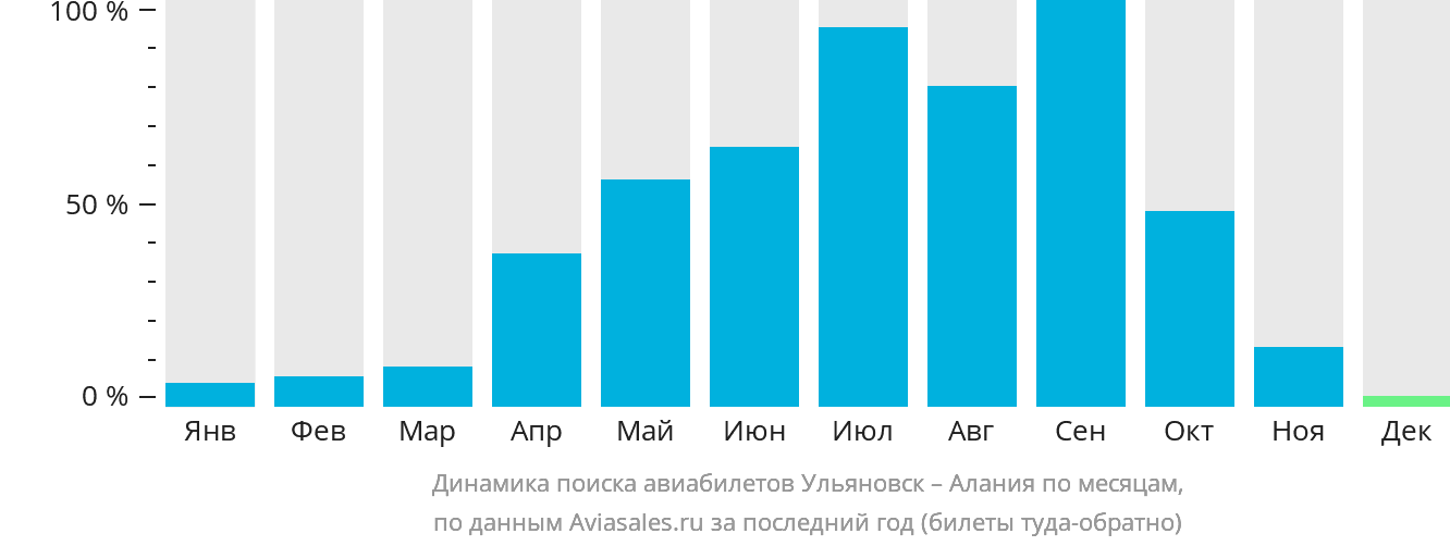 Динамика поиска авиабилетов из Ульяновска в Аланью по месяцам