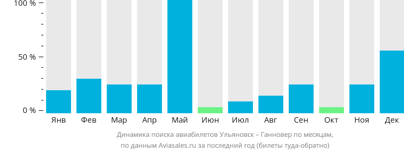 Динамика поиска авиабилетов из Ульяновска в Ганновер по месяцам