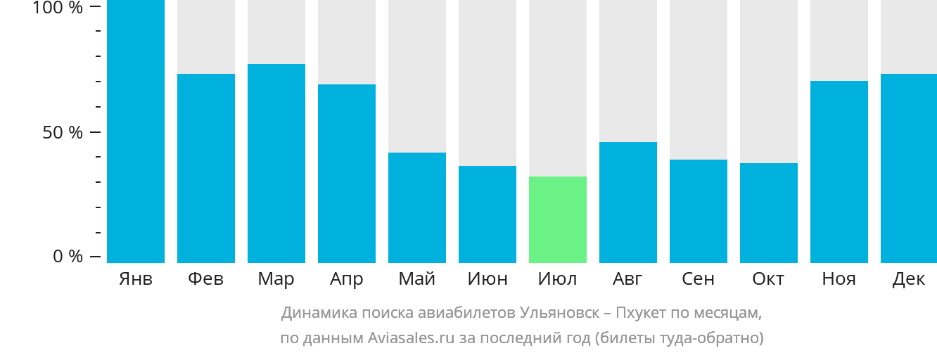Динамика поиска авиабилетов из Ульяновска на Пхукет по месяцам
