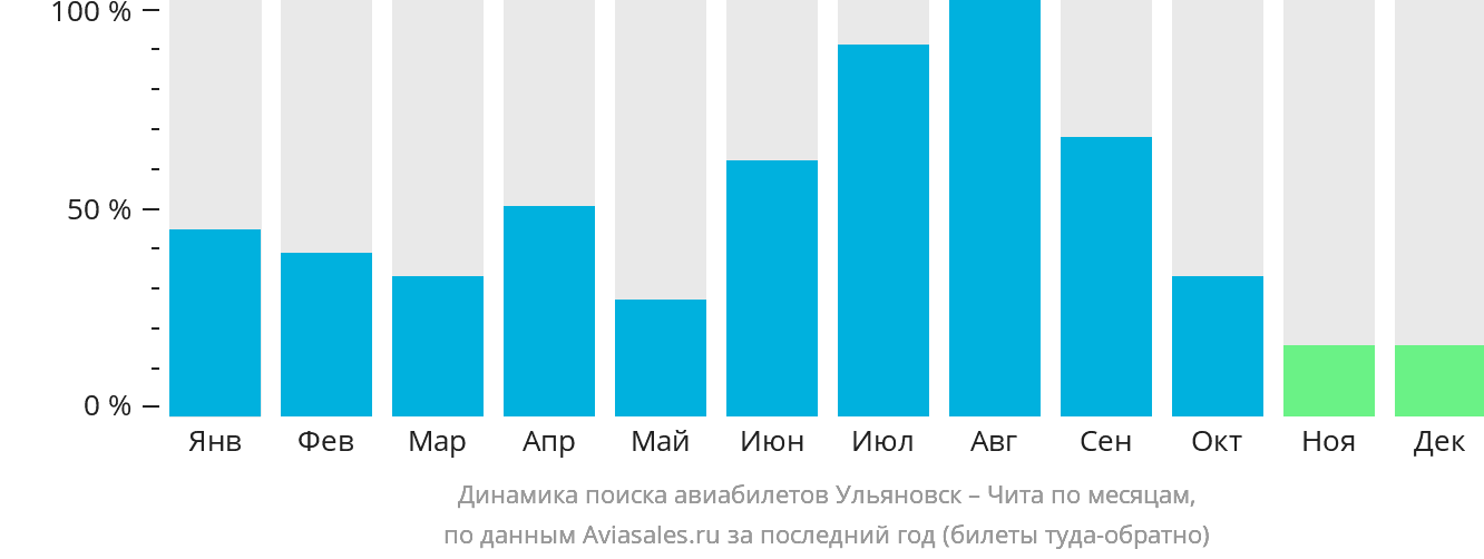 Динамика поиска авиабилетов из Ульяновска в Читу по месяцам