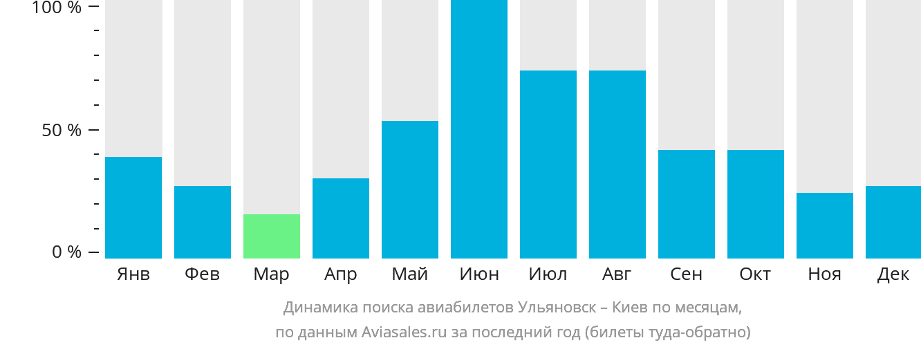 Динамика поиска авиабилетов из Ульяновска в Киев по месяцам