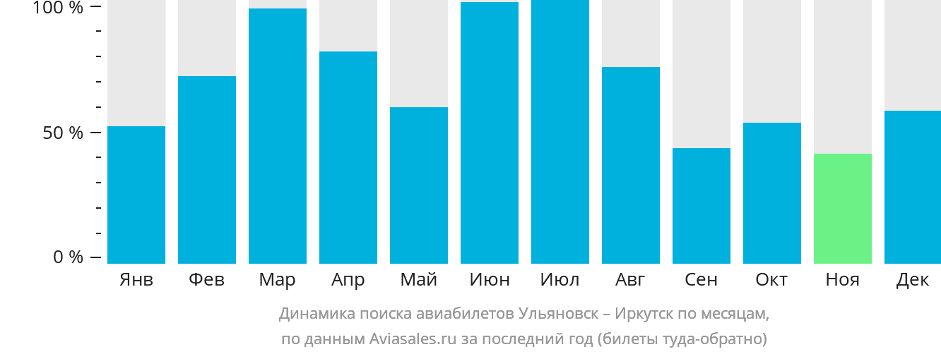 Динамика поиска авиабилетов из Ульяновска в Иркутск по месяцам