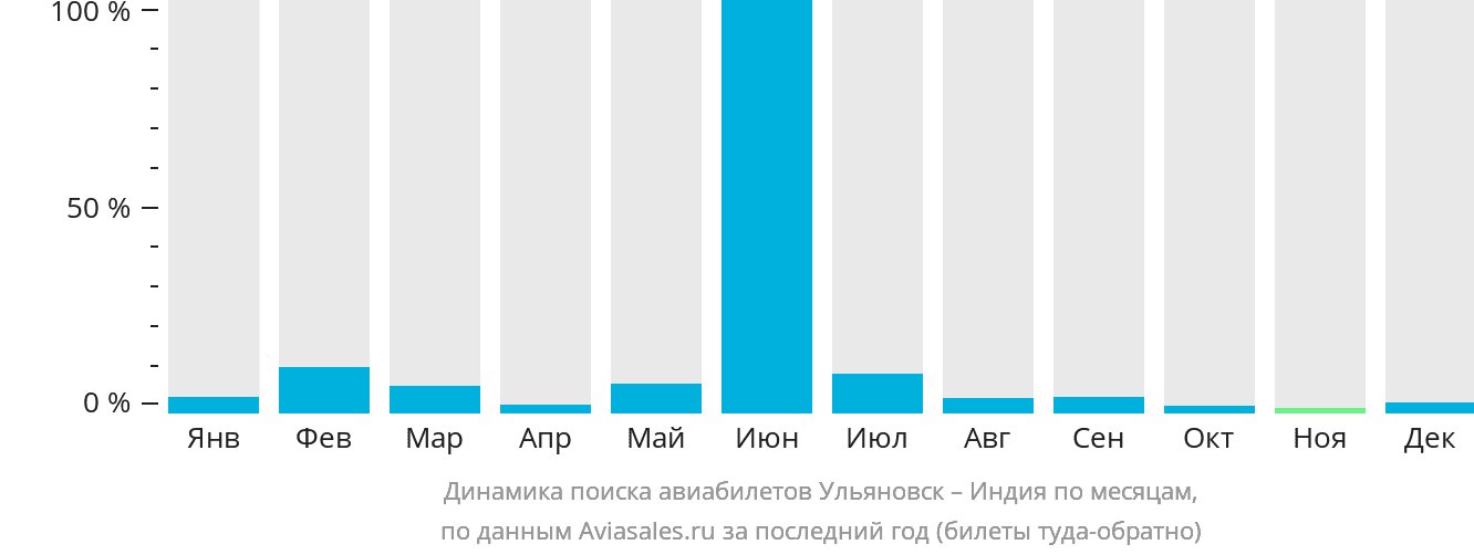 Динамика поиска авиабилетов из Ульяновска в Индию по месяцам