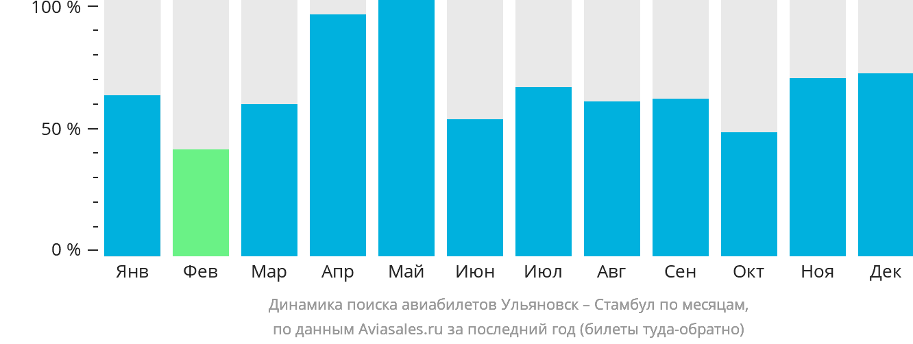 Динамика поиска авиабилетов из Ульяновска в Стамбул по месяцам