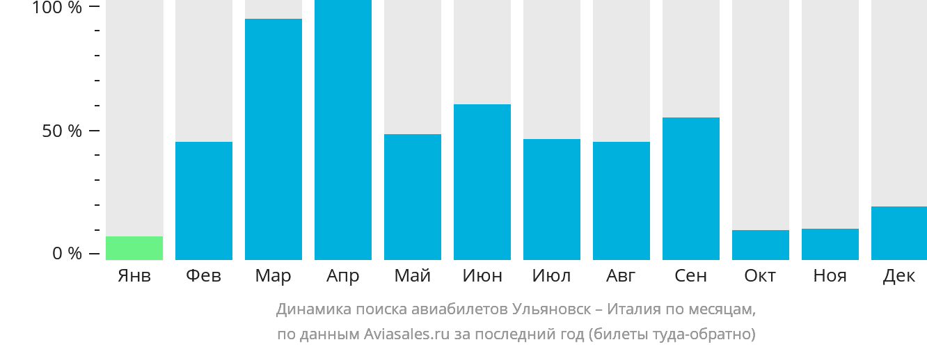 Динамика поиска авиабилетов из Ульяновска в Италию по месяцам