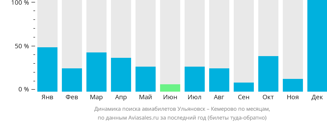 Динамика поиска авиабилетов из Ульяновска в Кемерово по месяцам