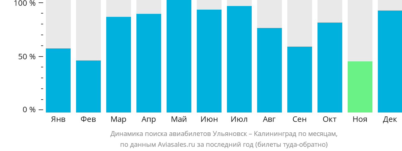 Динамика поиска авиабилетов из Ульяновска в Калининград по месяцам