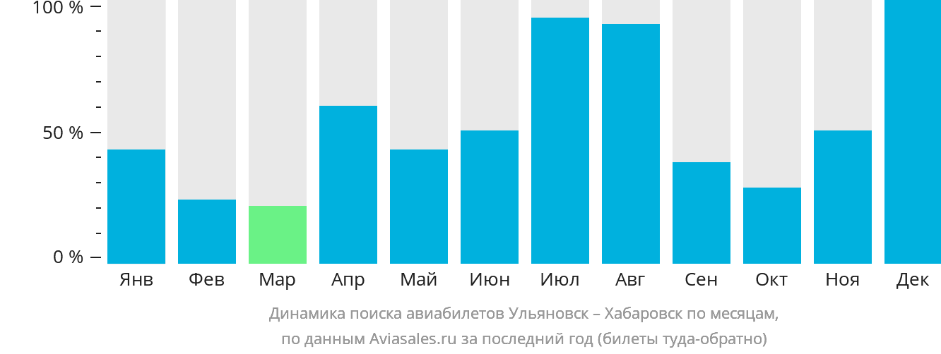 Динамика поиска авиабилетов из Ульяновска в Хабаровск по месяцам
