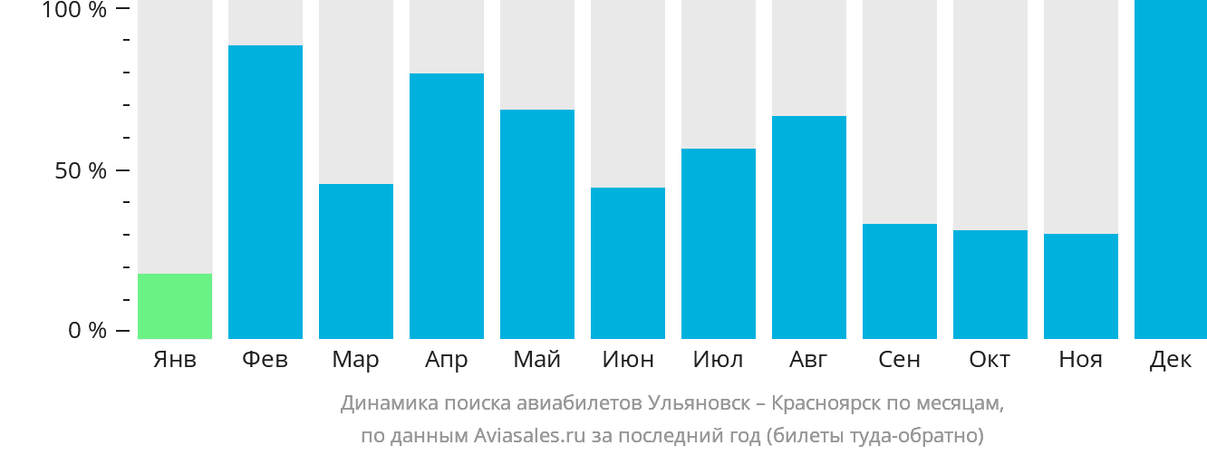Динамика поиска авиабилетов из Ульяновска в Красноярск по месяцам