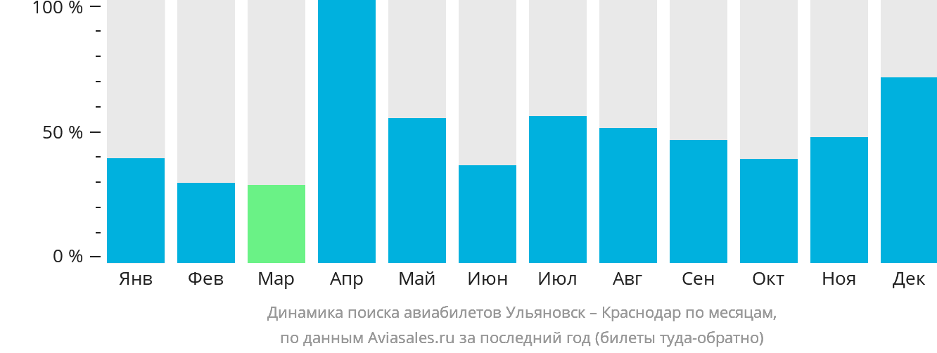 Динамика поиска авиабилетов из Ульяновска в Краснодар по месяцам