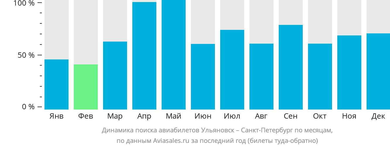 Динамика поиска авиабилетов из Ульяновска в Санкт-Петербург по месяцам