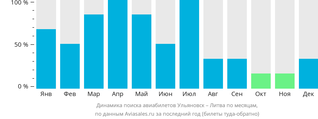 Динамика поиска авиабилетов из Ульяновска в Литву по месяцам