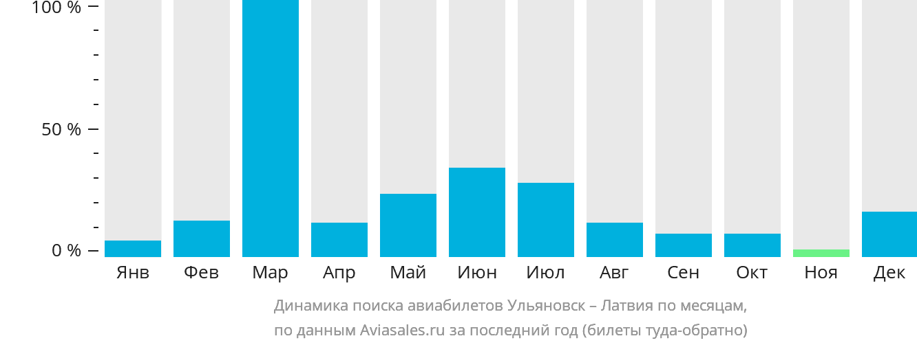 Динамика поиска авиабилетов из Ульяновска в Латвию по месяцам