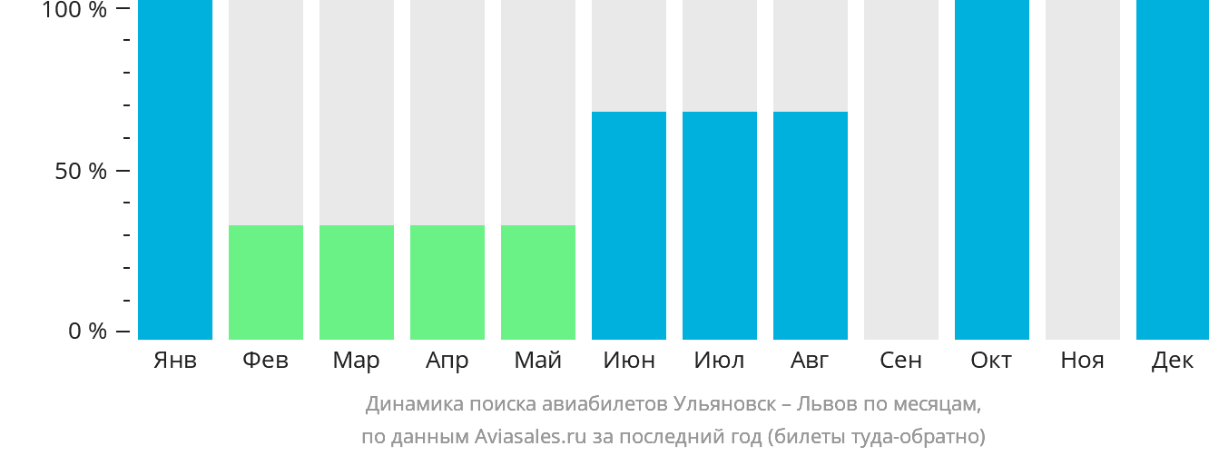 Динамика поиска авиабилетов из Ульяновска в Львов по месяцам