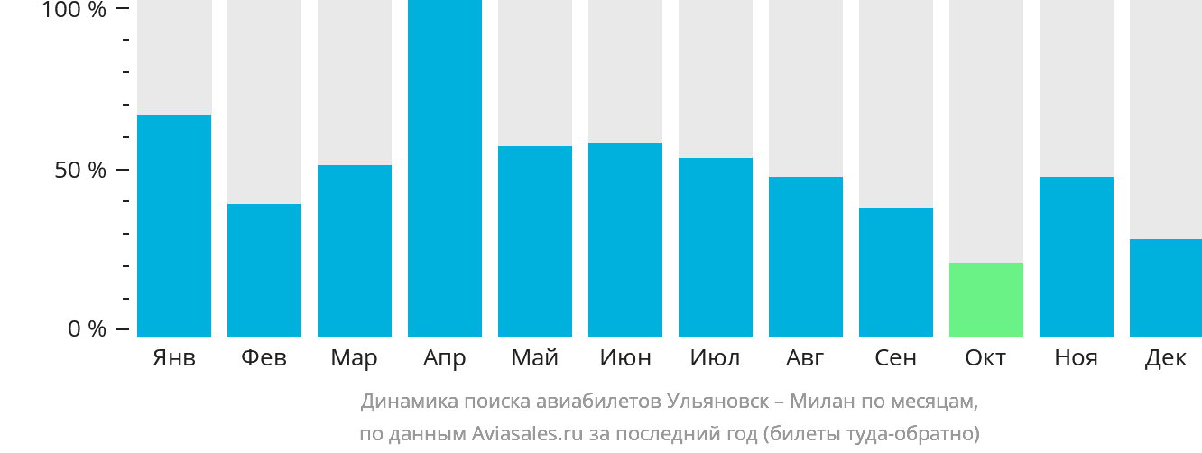 Динамика поиска авиабилетов из Ульяновска в Милан по месяцам