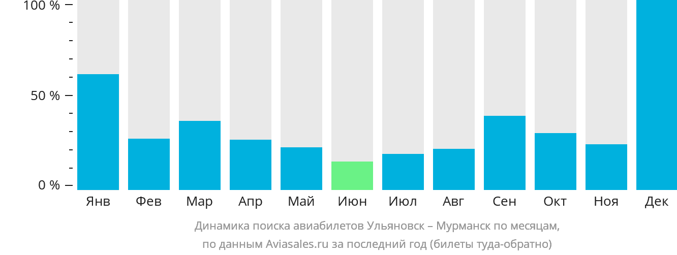 Динамика поиска авиабилетов из Ульяновска в Мурманск по месяцам