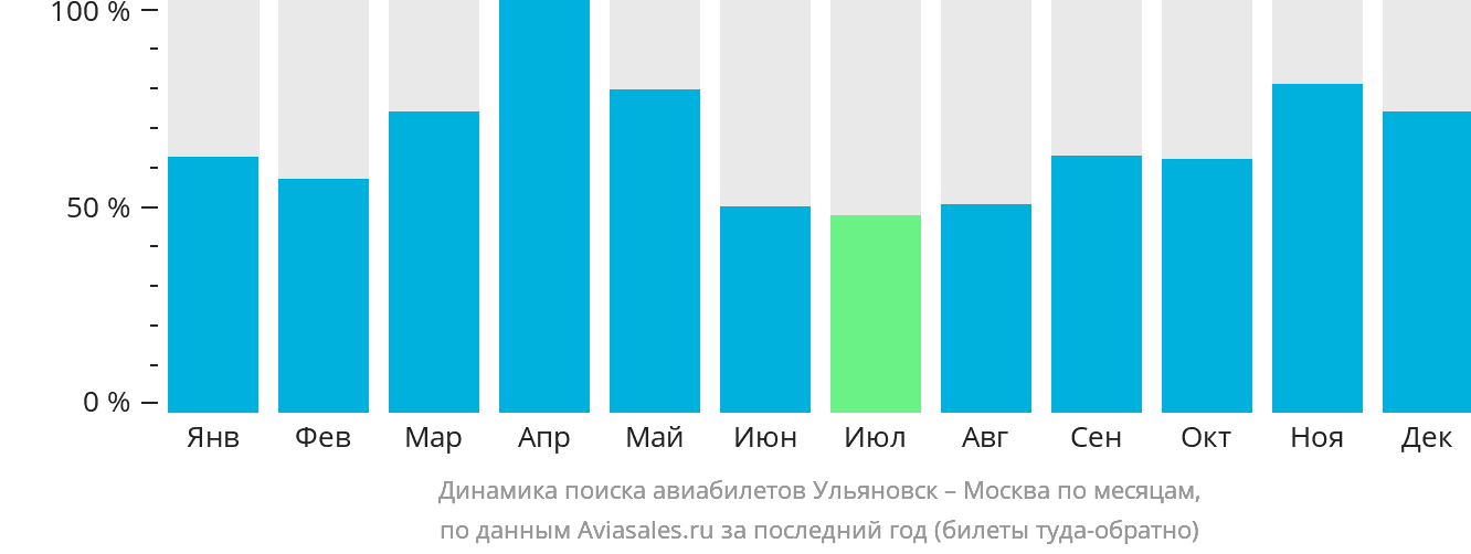 Динамика поиска авиабилетов из Ульяновска в Москву по месяцам