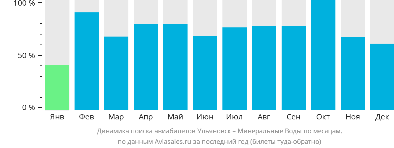 Динамика поиска авиабилетов из Ульяновска в Минеральные Воды по месяцам