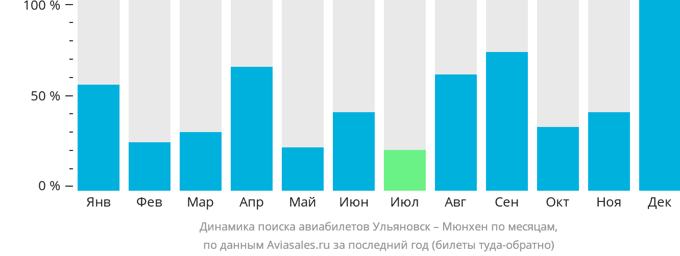 Динамика поиска авиабилетов из Ульяновска в Мюнхен по месяцам