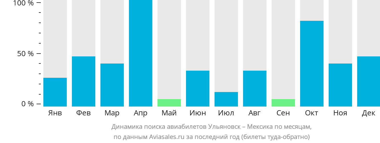 Динамика поиска авиабилетов из Ульяновска в Мексику по месяцам