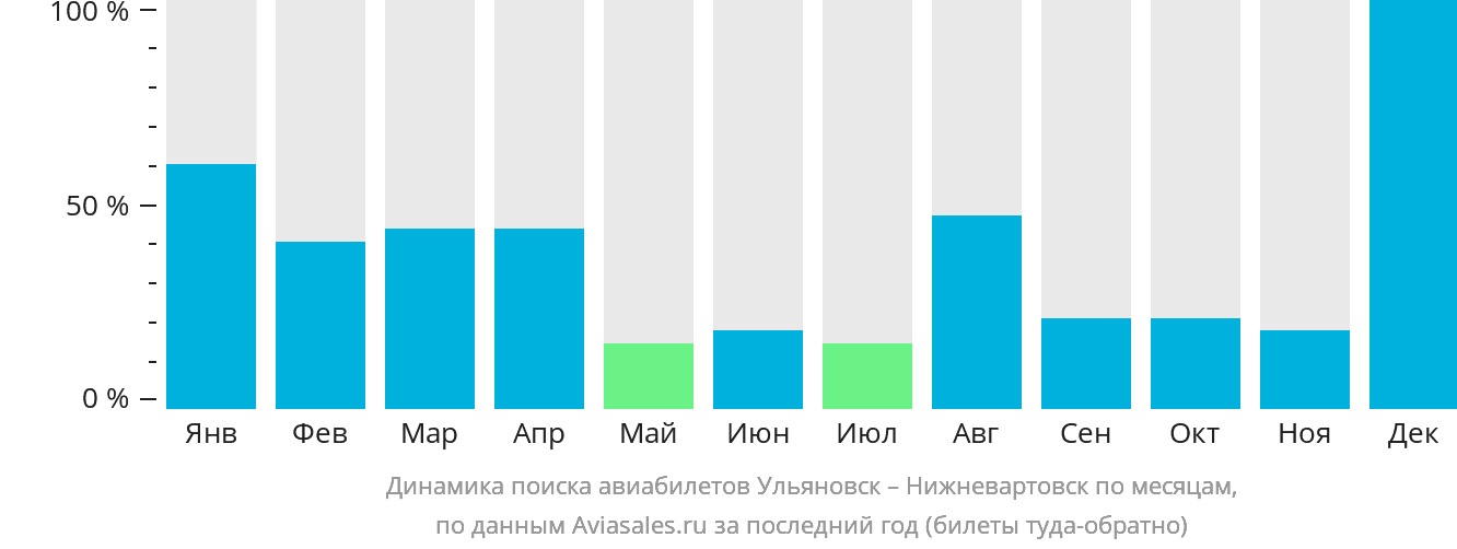 Динамика поиска авиабилетов из Ульяновска в Нижневартовск по месяцам