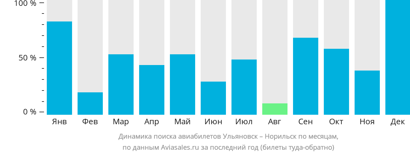 Динамика поиска авиабилетов из Ульяновска в Норильск по месяцам