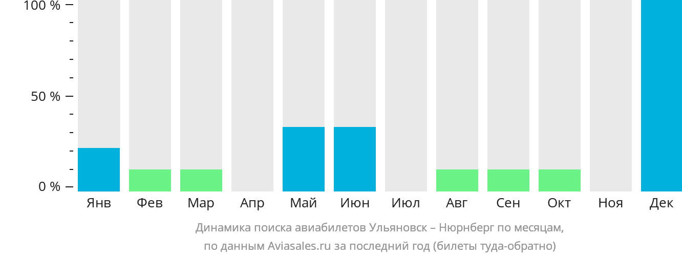 Динамика поиска авиабилетов из Ульяновска в Нюрнберг по месяцам