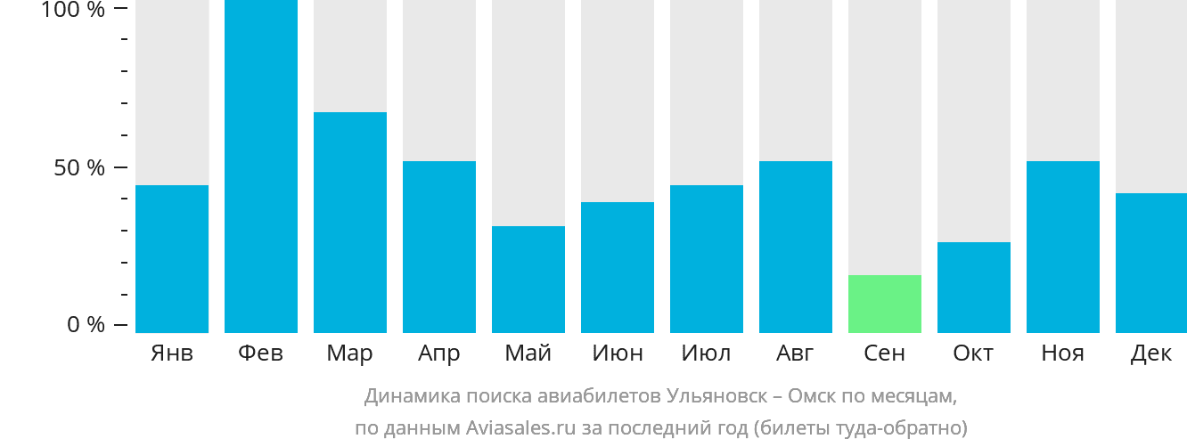 Динамика поиска авиабилетов из Ульяновска в Омск по месяцам