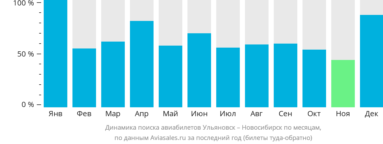Динамика поиска авиабилетов из Ульяновска в Новосибирск по месяцам