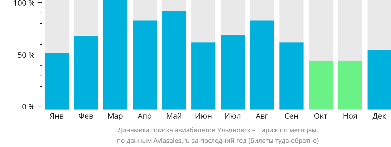 Динамика поиска авиабилетов из Ульяновска в Париж по месяцам
