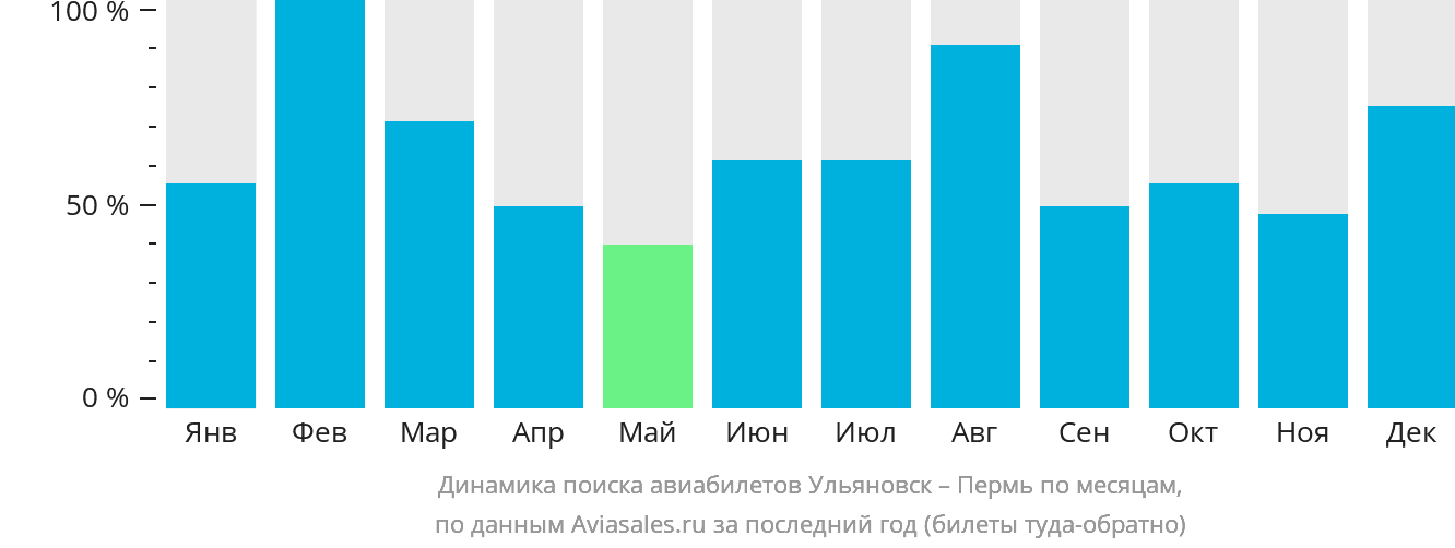 Динамика поиска авиабилетов из Ульяновска в Пермь по месяцам