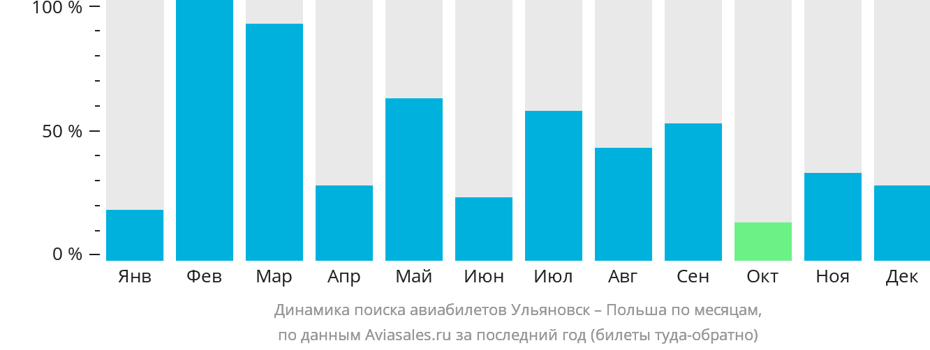 Динамика поиска авиабилетов из Ульяновска в Польшу по месяцам