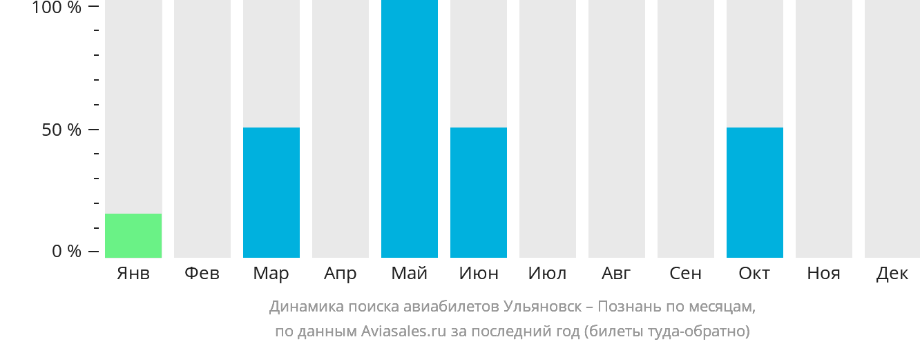 Динамика поиска авиабилетов из Ульяновска в Познань по месяцам