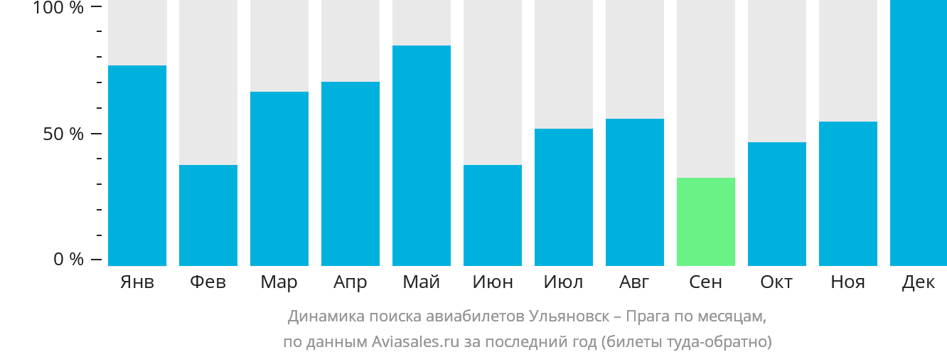Динамика поиска авиабилетов из Ульяновска в Прагу по месяцам