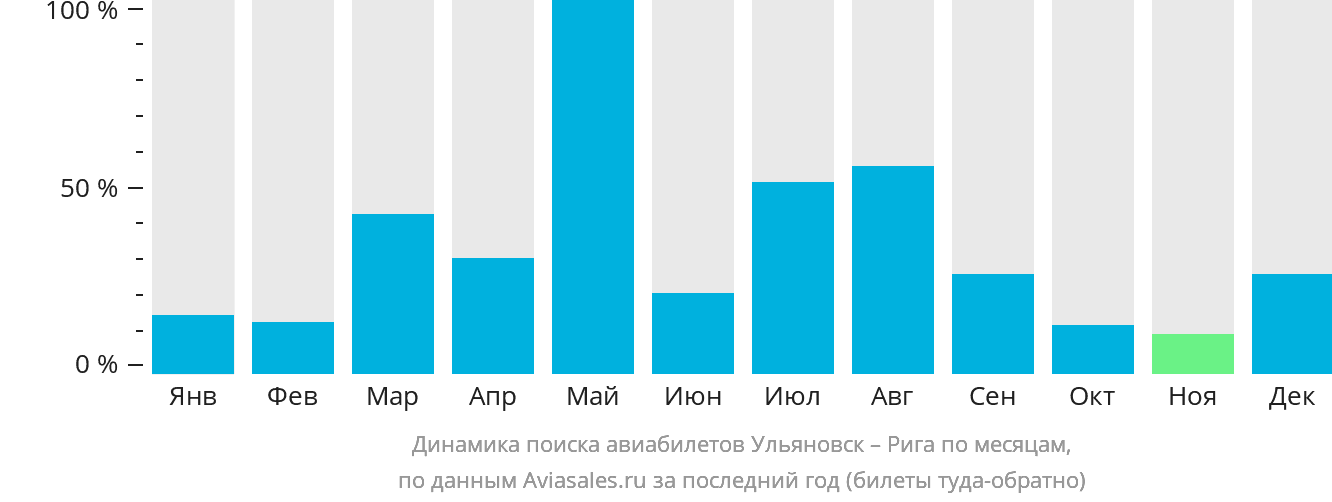 Динамика поиска авиабилетов из Ульяновска в Ригу по месяцам