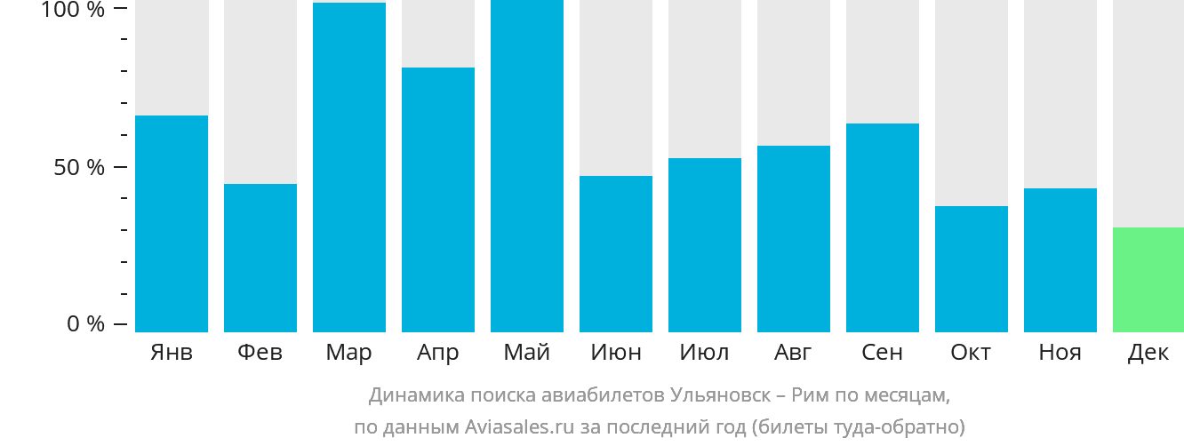 Динамика поиска авиабилетов из Ульяновска в Рим по месяцам