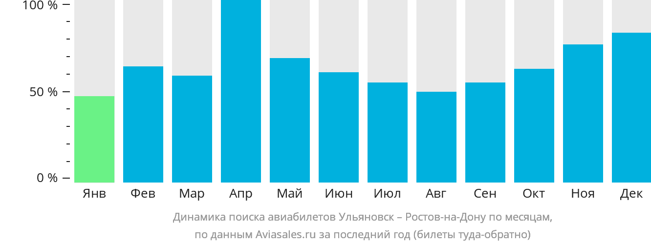 Динамика поиска авиабилетов из Ульяновска в Ростов-на-Дону по месяцам