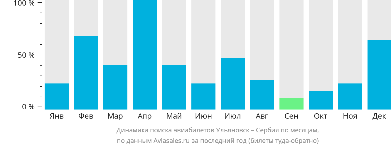 Динамика поиска авиабилетов из Ульяновска в Сербию по месяцам