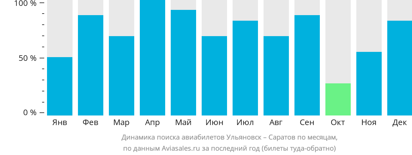 Динамика поиска авиабилетов из Ульяновска в Саратов по месяцам