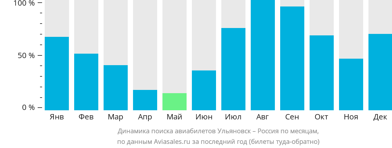 Динамика поиска авиабилетов из Ульяновска в Россию по месяцам