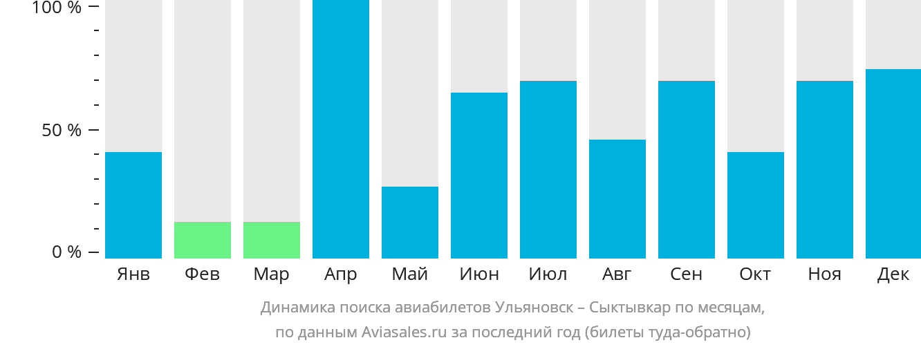 Динамика поиска авиабилетов из Ульяновска в Сыктывкар по месяцам