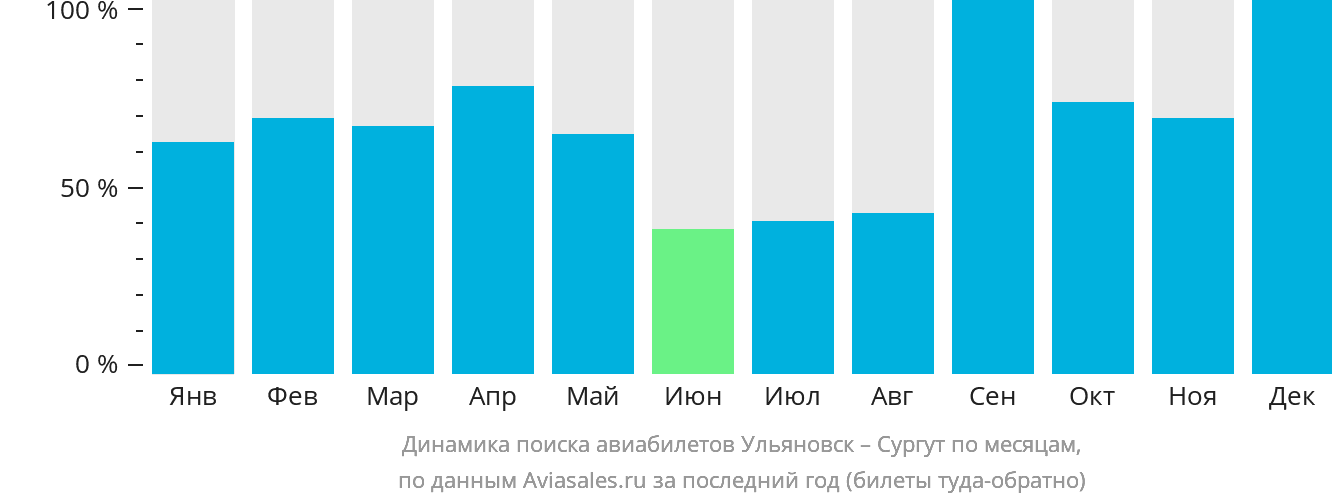 Динамика поиска авиабилетов из Ульяновска в Сургут по месяцам