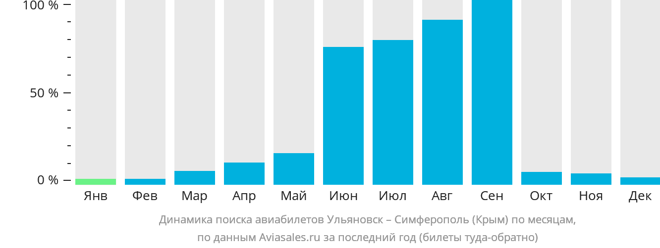 Динамика поиска авиабилетов из Ульяновска в Симферополь по месяцам