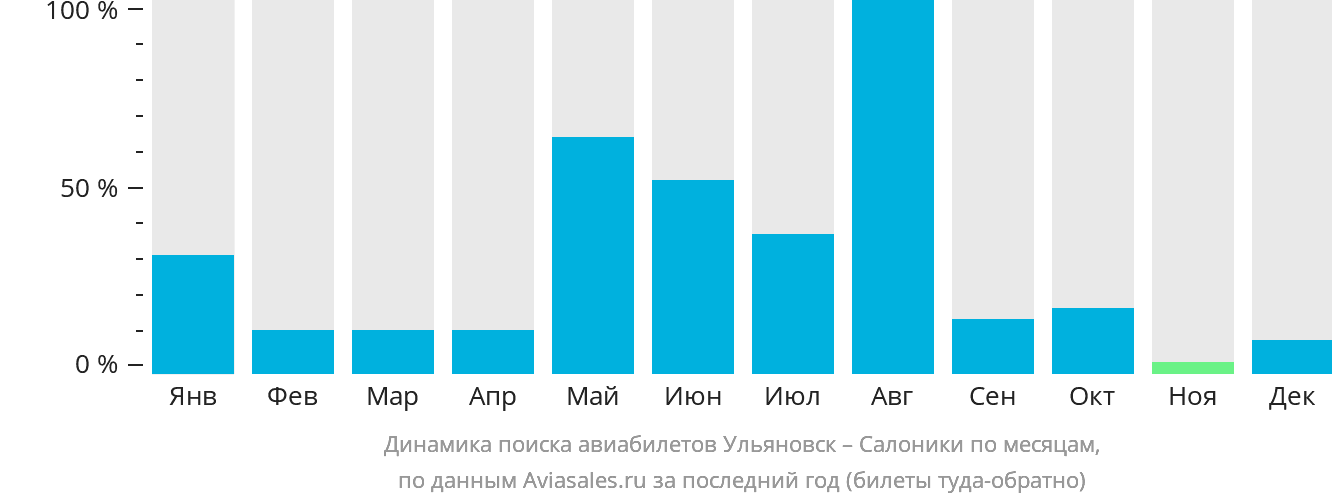 Динамика поиска авиабилетов из Ульяновска в Салоники по месяцам