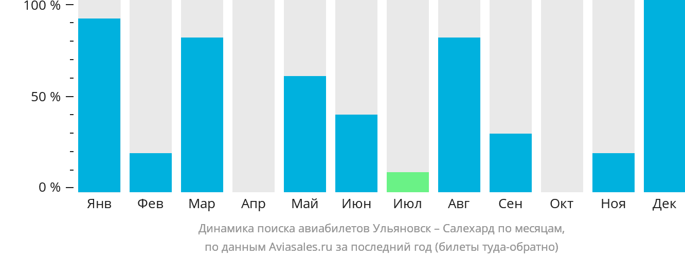 Динамика поиска авиабилетов из Ульяновска в Салехард по месяцам