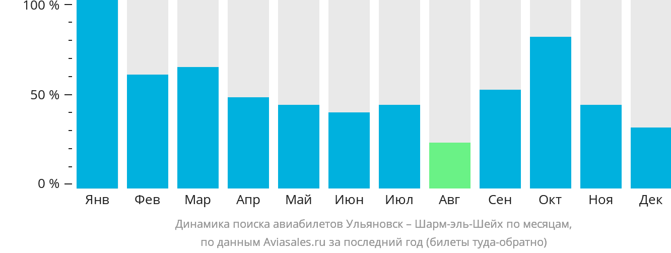 Динамика поиска авиабилетов из Ульяновска в Шарм-эш-Шейх по месяцам