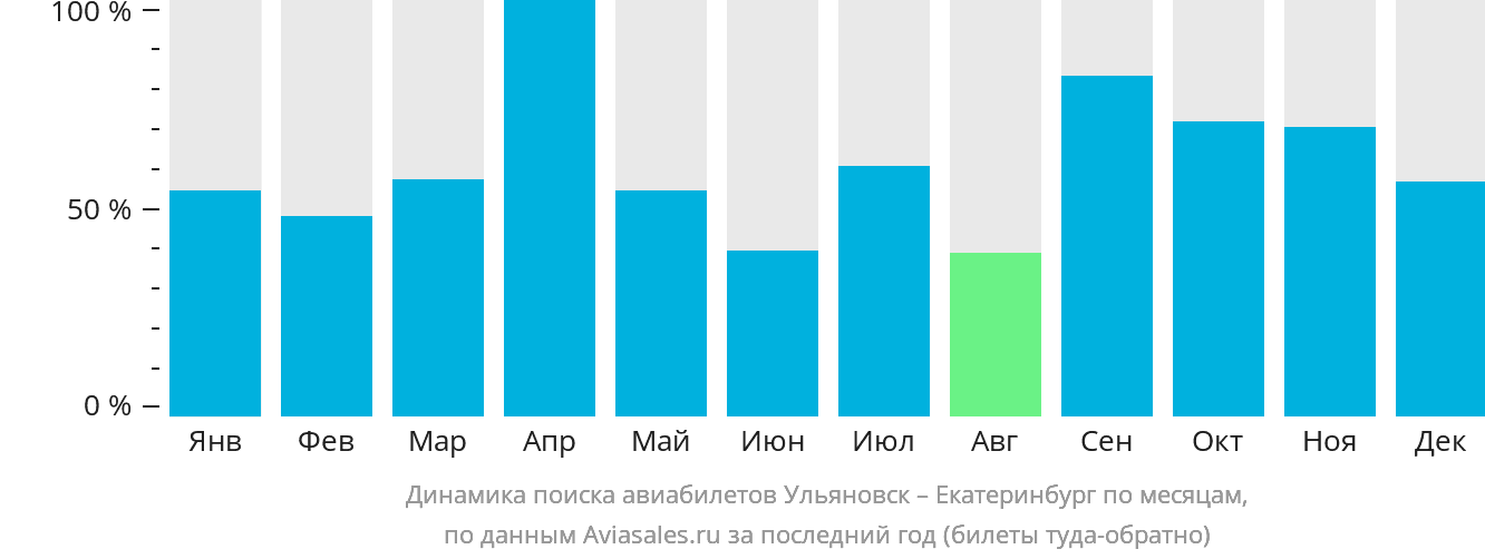 Динамика поиска авиабилетов из Ульяновска в Екатеринбург по месяцам