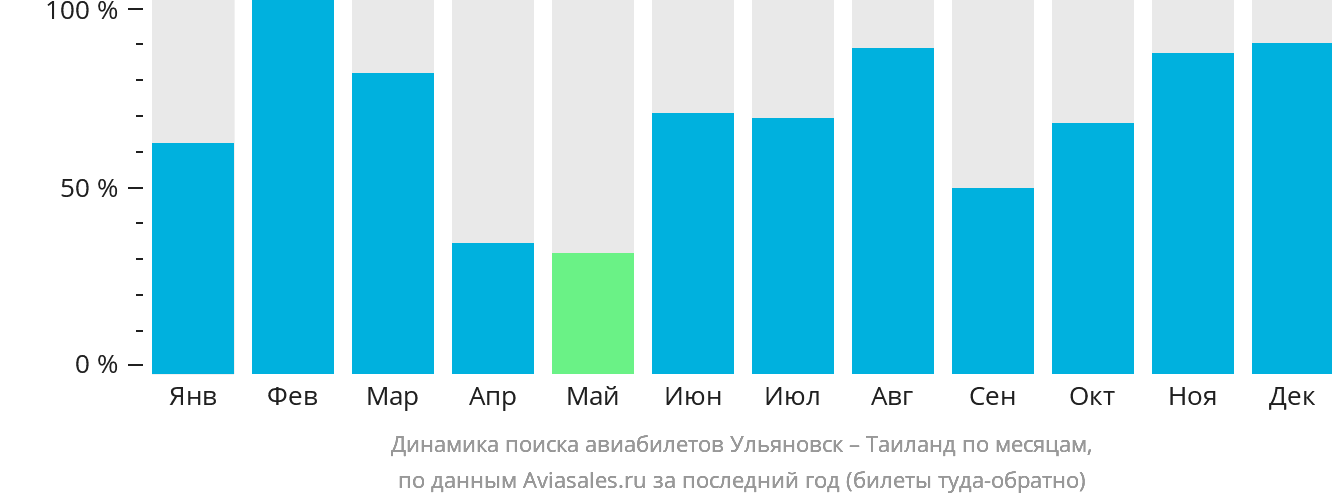 Динамика поиска авиабилетов из Ульяновска в Таиланд по месяцам